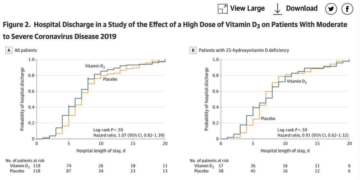 I guess this result was obvious to <a href="/fperrywilson/">F. Perry Wilson, MD MSCE</a> and everybody else that knows the history of #VitaminD  interventions. Or did anybody expect a different result?   jamanetwork.com/journals/jama/…