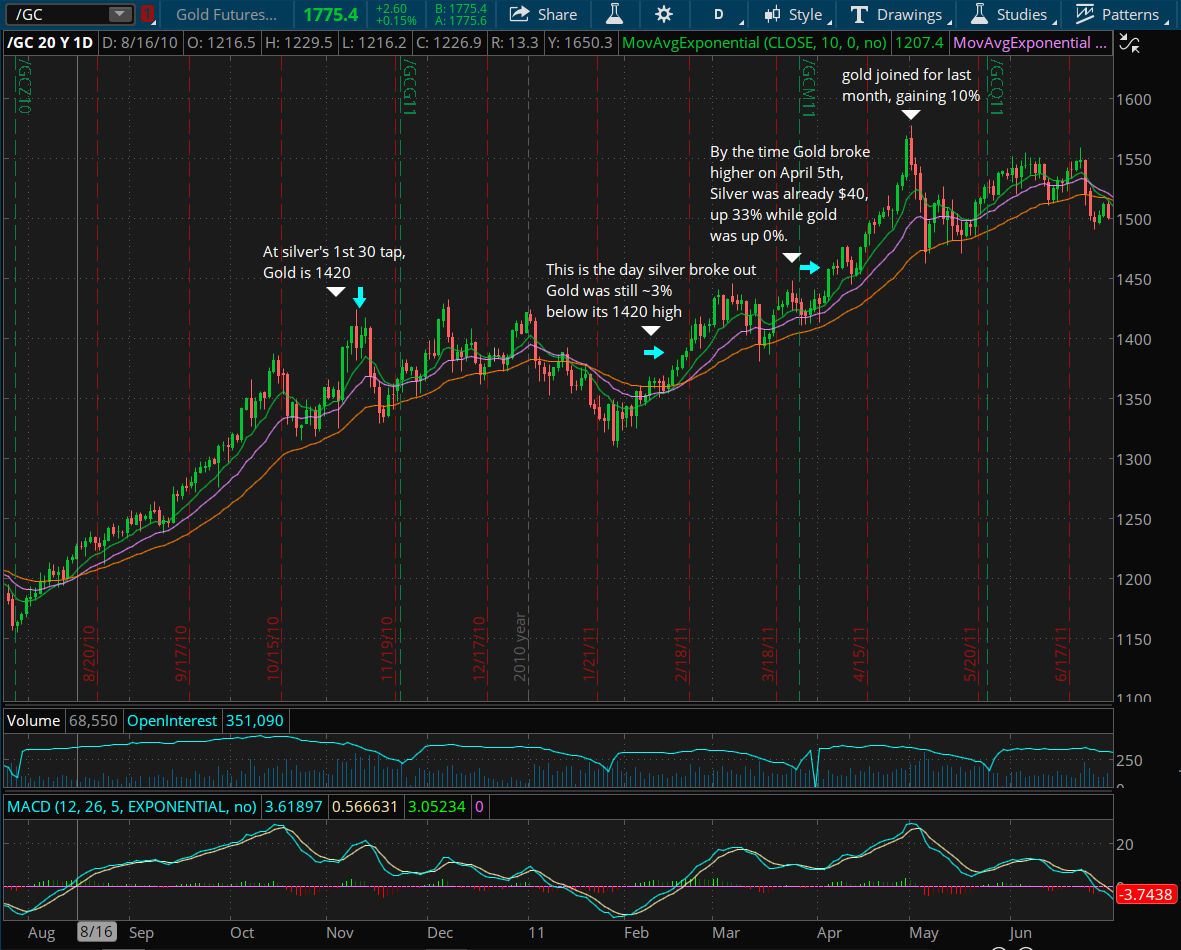 About 2 weeks later,  #silver rose ANOTHER 10% to ~40 as gold inched 1.5% higher from its Nov high to a whopping 1440.By the beginning of April, silver was running unstopped to 50 and Gold FINALLY joined the party, running up a quick 10% to 1580. 3/