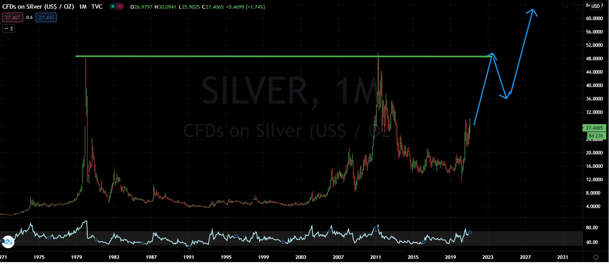 The question though, is that all she wrote? Like it was in 2011? Will that mark the top, or is this MASSIVE 50 yr cup and handle in  #silver going to go "3 taps then break" and double yet again?I'm guessing you guys already know my opinion on that.  /End