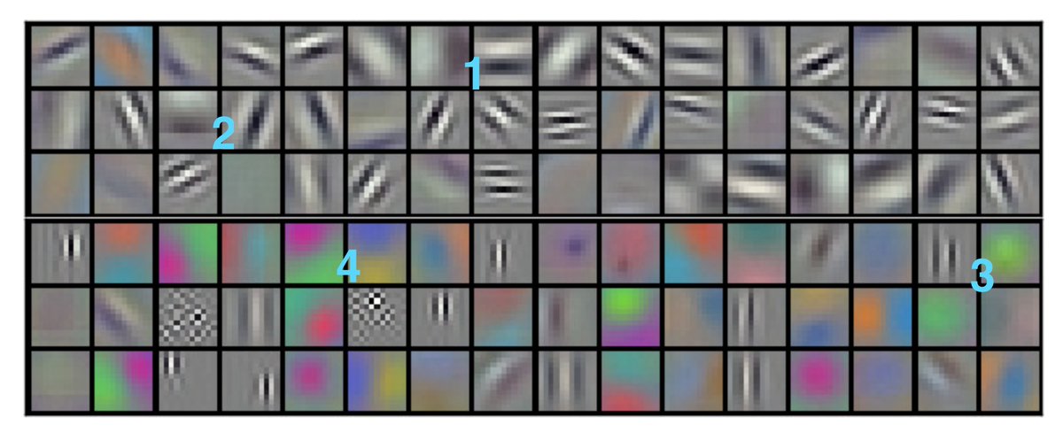 Real examples Let's see what kind of filters AlexNet uses (it actually learns them, but will come to that in a moment). The example shows 11x11 filters that detect different features. - horizontal edges - vertical edges - green patches - blue to yellow edges