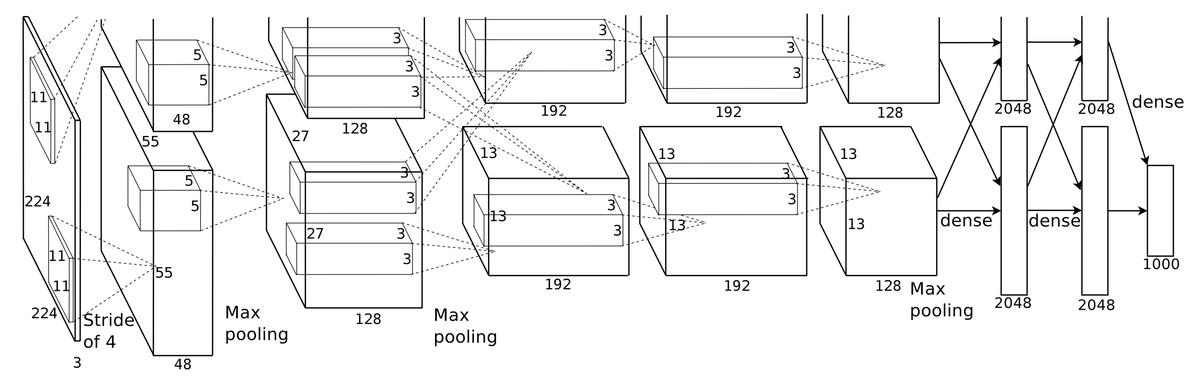 What is a CNN? A CNN is a deep neural network that contains at least one convolutional layer. A typical CNN has a structure like this: Image as input Several convolutional layers Several interleaved pooling layers One/more fully connected layersExample: AlexNet