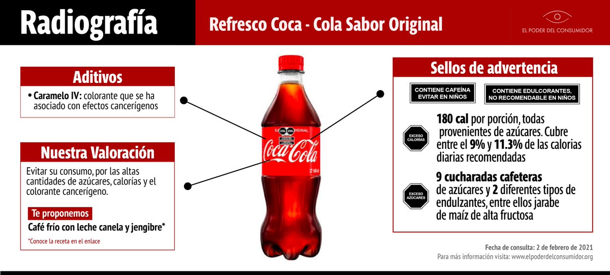 Actúa por la salud (@actuaporlasalud) on Twitter photo 🙅🏽FALSO que Coca-Cola sabor original baja en azúcar sea reducida en azúcares. Este producto tiene 9 cucharadas cafeteras de azúcar y una botella de 600 ml rebasa el 90% del límite máximo tolerable establecido por la <a href="/opsoms/">OPS/OMS</a>.
Radiografía de <a href="/elpoderdelc/">Poder del Consumidor</a> 👉🏼 elpoderdelconsumidor.org/2021/02/radiog… 🙅🏽FALSO que Coca-Cola sabor original baja en azúcar sea reducida en azúcares. Este producto tiene 9 cucharadas cafeteras de azúcar y una botella de 600 ml rebasa el 90% del límite máximo tolerable establecido por la <a href="/opsoms/">OPS/OMS</a>.
Radiografía de <a href="/elpoderdelc/">Poder del Consumidor</a> 👉🏼 elpoderdelconsumidor.org/2021/02/radiog…