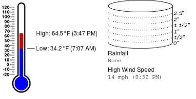Weather summary for February 17 at Killearn Lakes Elementary School (Get <a href="/WeatherSTEM/">Weatherstem</a>: weatherstem.com/purchase?r=159)