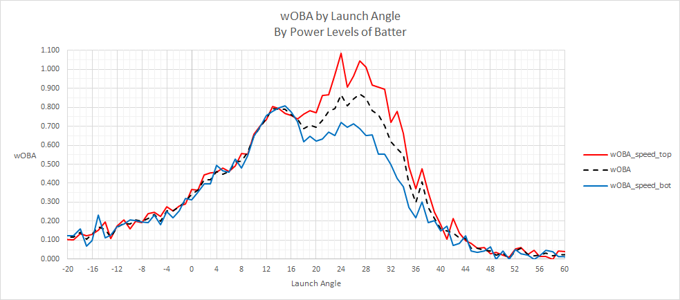 Since Connor did the excellent work here: https://twitter.com/ckurcon/status/1362028697860063232?s=19As well my colleague Graham, I may as well throw my hat in the ring as well.So continuing from my above thread, we can show the wOBA for the power hitters (red) and the non-power hitters (blue) by launch angle.