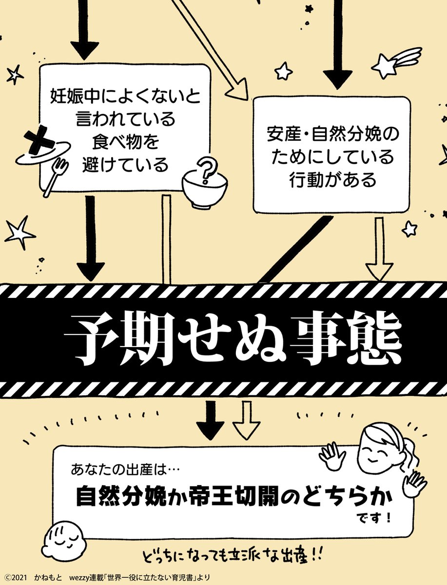 妊娠中気をつけて過ごしていたのに、帝王切開になってしまった…と落ち込んでいたあの頃の自分にこれを見ろっていうチャートを作りました。
あの頃の私!どっちでも立派なお産だよ!! 