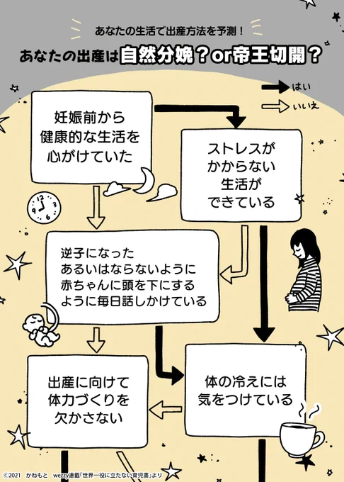 妊娠中気をつけて過ごしていたのに、帝王切開になってしまった…と落ち込んでいたあの頃の自分にこれを見ろっていうチャートを作りました。
あの頃の私!どっちでも立派なお産だよ!! 