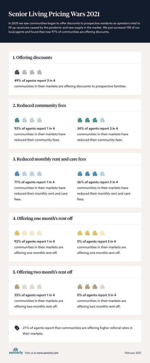 Our platform and network of local agents produce senior living data insights around the country. 

We recently surveyed our agents and asked them about the price discounts they are seeing in their markets. #seniorliving #assistedliving 

lnkd.in/gqewBdB