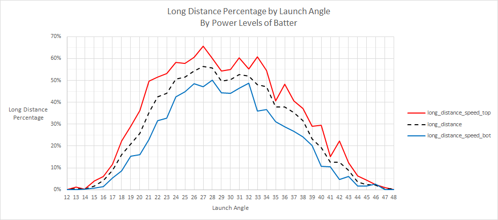 As for reason: distance. If we consider a ball hit 350+ feet as a "long distance", then we can see power hitters will do so more often than non-power hitters. And the critical point is that you need to be able to do that 50% of the time, if your launch angle is 21-34 degrees.