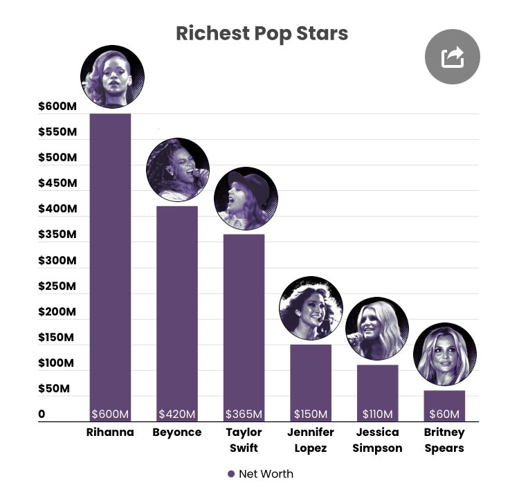 Forbes On Twitter Britney Spears Net Worth Revealed Https T Co Aordgxqxly Https T Co Yvceztgyhc Twitter