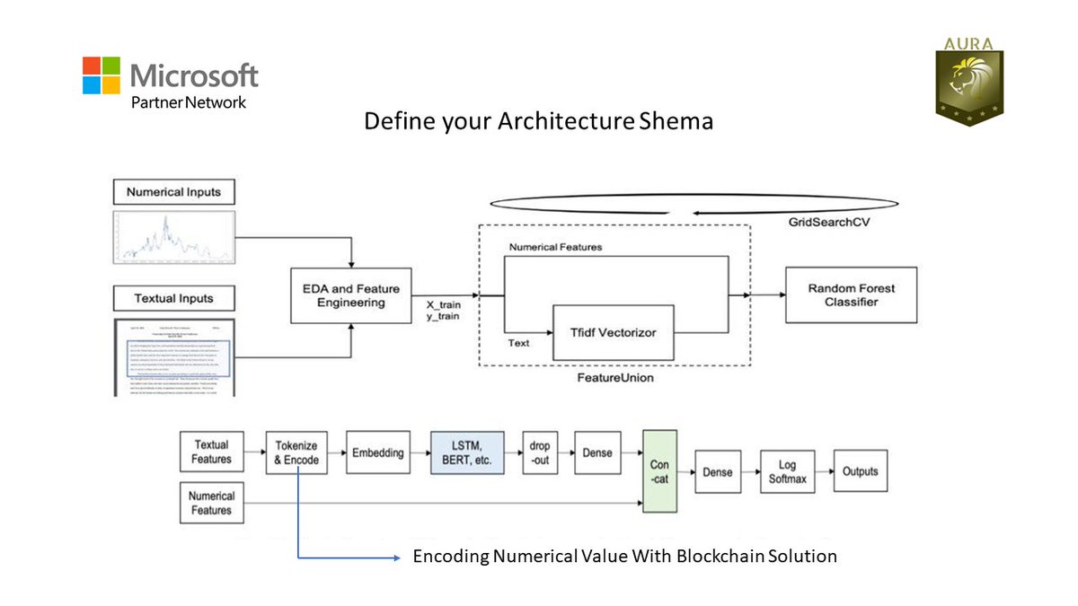 CloudOneID's tweet image. How Can You Apply a #Blockchain Solutions To Your Architecture Model?
#AzureBlockchain 

#MachineLearning #Python #NLP #Analytics #AI #100DaysOfCode
#DEVCommunity #DevOps #IoT #IIoT #Serverless #5G
#womenintech #cybersecurity #DataScience #WomenWhoCode #QuBit #Coding #Programming