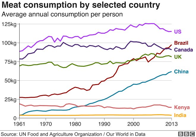 farmland expansion in rural forested areas to produce more crops and livestock, which impact forest conversion for agriculture and lead to deforestation. Diets of people in urban areas areincreasingly reliant on meat, which has driven a growing demand for farmland