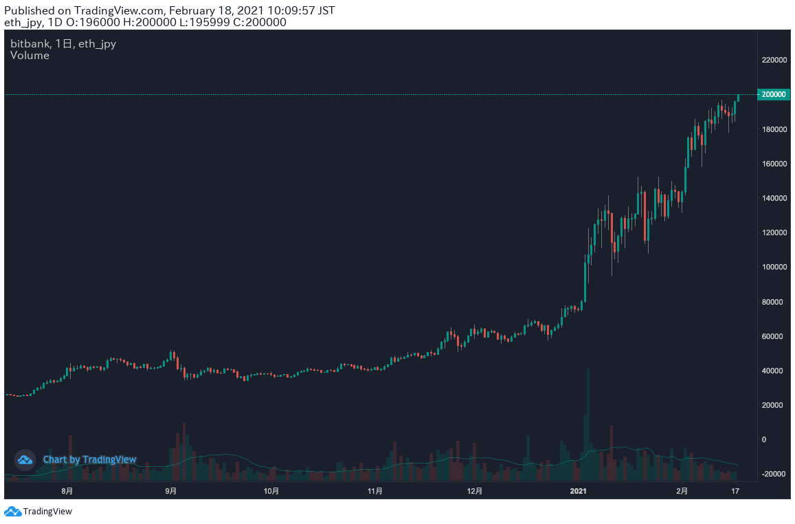 価格アラート】 ビットコイン5万ドル突破を受け、時価総額2位のイーサリアム（ETH）が高騰して新高値を更新。日本円で20万円の大台を突破した。 関連：  イーサリアム高騰要因に4つの理由 https://t.co/oiCDqZUpPa