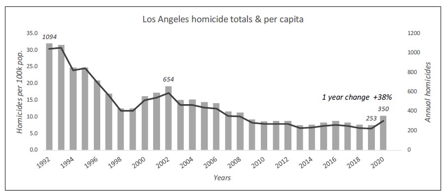Here is last year's surge in homicides in Los Angeles in historical context (data via LAPD):