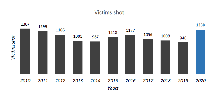 Here is victims shot: