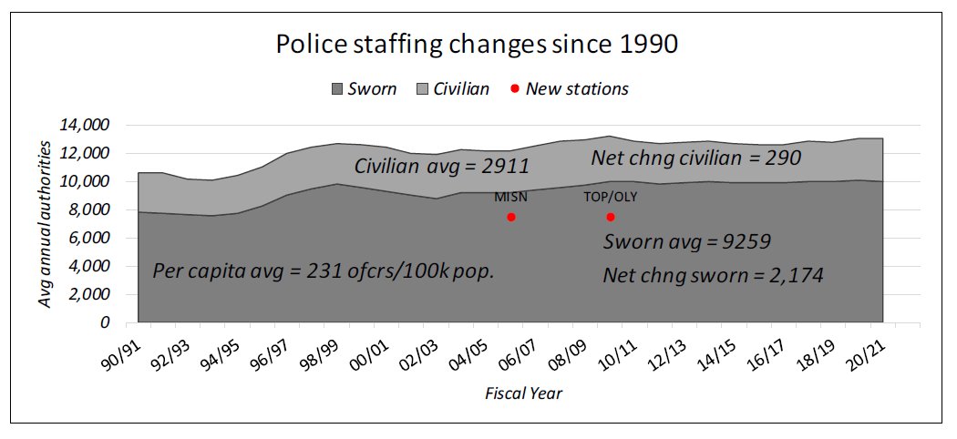 Here's police staffing (again, per LAPD):