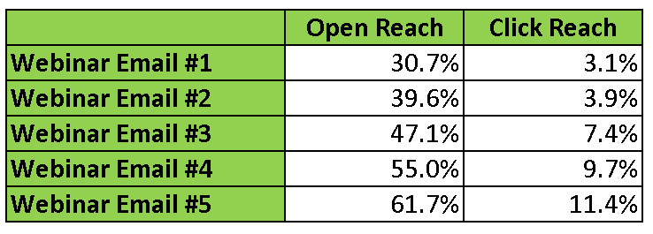 Loved talking about #email open/click reach rates at the kickoff for <a href="/Webbula/">Webbula - The Data Solutions Experts</a>'s Metrics Series today! @JennaDevinney, <a href="/betzilla22/">Betsy Grondy</a> of <a href="/EmailonAcid/">Sinch Email on Acid</a> and I enjoyed a lively Q&amp;A with our audience too. Did you miss it? Get my background info: buff.ly/2NFq6L2