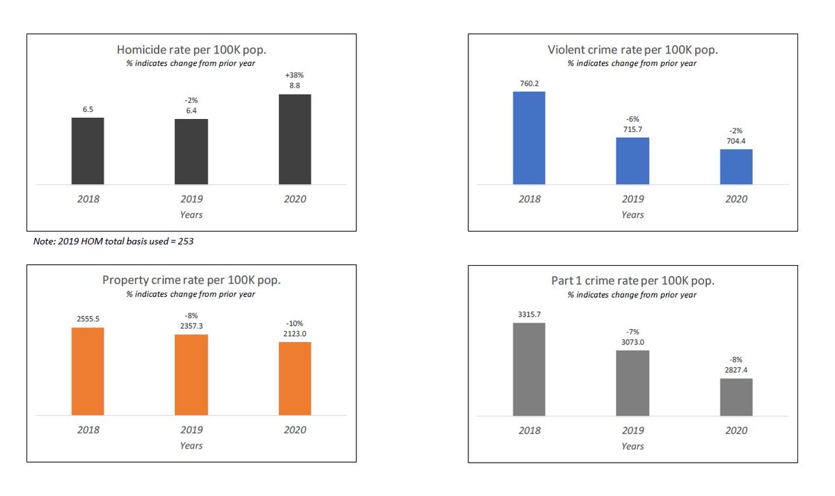 Here are a few snapshots on broader crime shifts in the last few years (per LAPD):