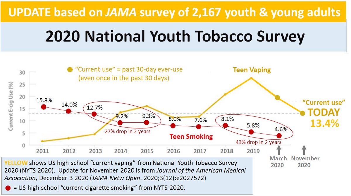 ClovisSangrail4's tweet photo. @GailYentaBeck Really? When will this "Emperor's New Clothes" myth go away? E-cigarettes and smoking are product substitutes. Vaping diverts ADULTS and even teens from smoking.
#CommonLiability https://t.co/G6XjYaZFqx