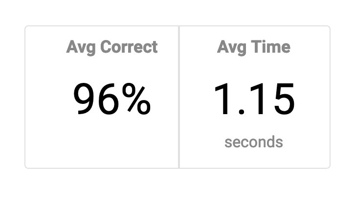 Daveizm's tweet photo. This is for my thesis and should take about 10 minutes. Go to https://t.co/Bl0gSNPrlQ agree to participate, and do all 4 trials. 

Can you beat this time and score? Tweet back how you did! https://t.co/9QAhWkyadB