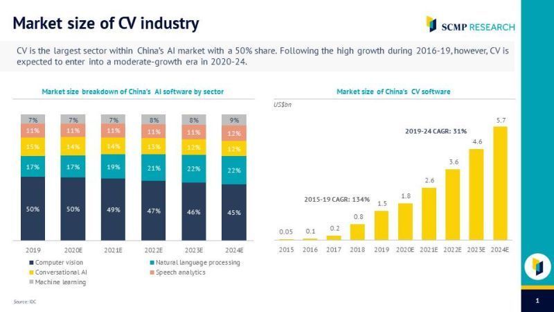 Analyse Asia (@analyseasia) on Twitter photo #ComputerVision is the largest sector within China AI with a 50% market share of China's #AI market via <a href="/SCMPResearch/">SCMP Research</a>
You can purchase the <a href="/SCMPNews/">South China Morning Post</a> Computer Vision report with 20% discount using the promo code ANALYSECV
research.scmp.com/discount/ANALY… #ComputerVision is the largest sector within China AI with a 50% market share of China's #AI market via <a href="/SCMPResearch/">SCMP Research</a>
You can purchase the <a href="/SCMPNews/">South China Morning Post</a> Computer Vision report with 20% discount using the promo code ANALYSECV
research.scmp.com/discount/ANALY…