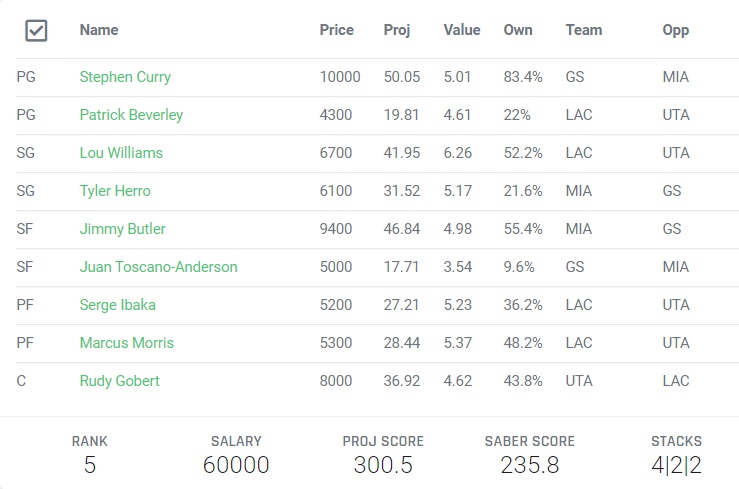 FFDebate's tweet image. 2-17 #FanDuel after-hours

#Big💵: Curry, Butler, Gobert
#ClipStack: LouWill, PatBev, Morris, Ibaka
#MidRangeMissiles🚀: Herro
#4xValue🍀: JTA

Projects to 300.5! Data and build assumptions below, pivots in reply. Good luck yall! #SpreadTheWealth💰#DFS #NBATwitter #NBA