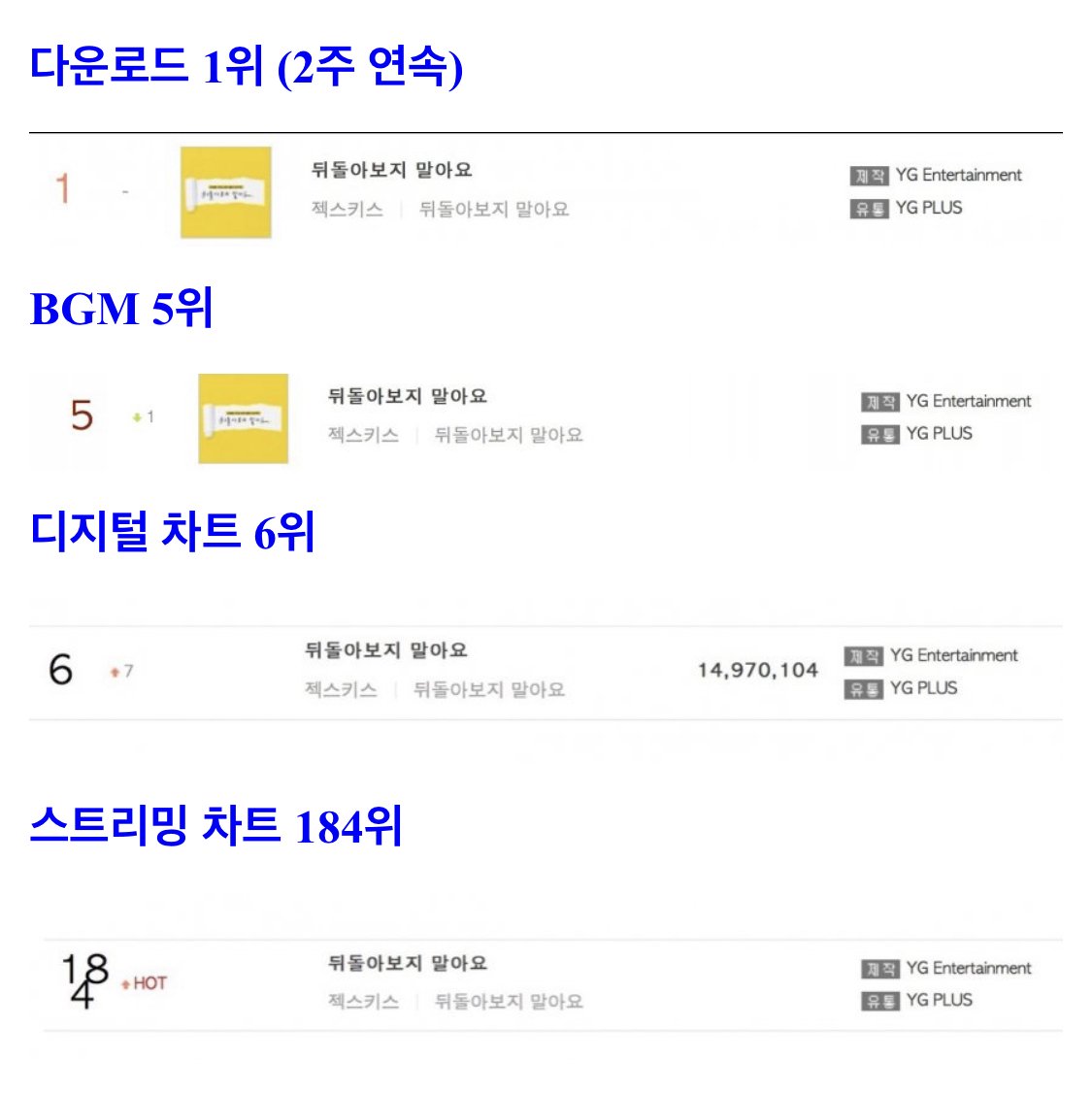 allforsechskies's tweet photo. #뒤돌아보지말아요 가온 
디지털차트 6위
다운로드 2주연속 1위 
bgm 5위 
스트리밍 184위 

#젝스키스 #젝키 #은지원 #이재진 #김재덕 #장수원 #sechskies https://t.co/SSDu7hlPOU