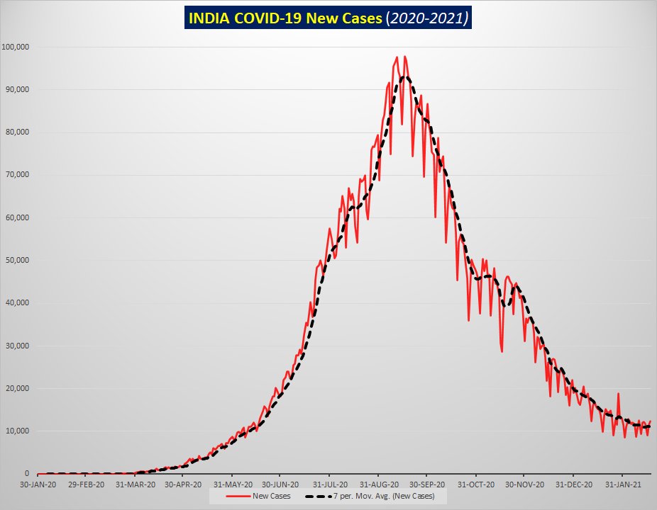 Thread INDIA COVID-19 casesAfter peaking out at 97k+ new cases per day in middle of Sep 2020, India for the past few weeks has been trending consistently lower for the past few months and has been averaging ~9-12k new cases in past few weeks. (~ 90% reduction in cases)