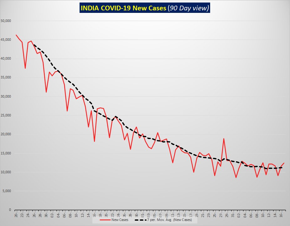 It is early days yet but it seems that India has bottomed out in terms of new cases and is unfortunately again on the way up. (see image below with 90 day view)