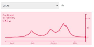 The outside weather theory also seemed to have held true for events like smog/pollution affecting Delhi and Haryana. While many other states reduced post September peak, Delhi had a higher peak in Oct/Nov while Haryana experienced a double top. (as seen below)