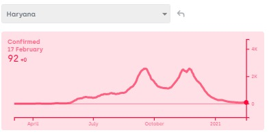 The outside weather theory also seemed to have held true for events like smog/pollution affecting Delhi and Haryana. While many other states reduced post September peak, Delhi had a higher peak in Oct/Nov while Haryana experienced a double top. (as seen below)