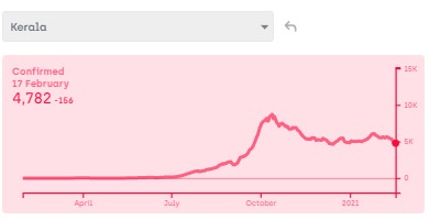 Kerala which also experiences a 2nd spell of rain from October onwards is seeing another surge in cases (see image below) during its 2nd rainy season.