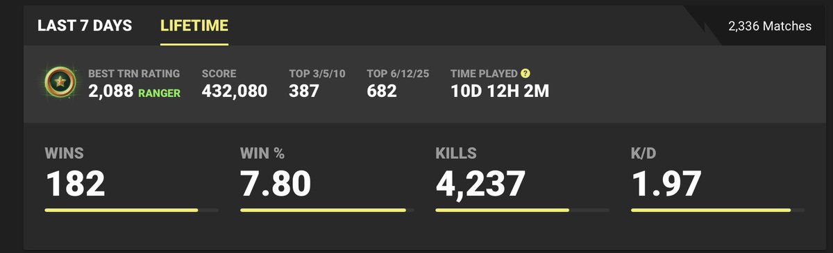 swiftz111's tweet photo. So there are my stats https://t.co/8DMenx9khK