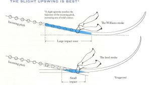 For example, if the pitcher is throwing a fastball with a vertical pitch plane of -6°, ideally we would like to "match the pitchers plane" with a slight upswing around 6°. This will create a much better opportunity for an efficient collision resulting in optimal outcomes.