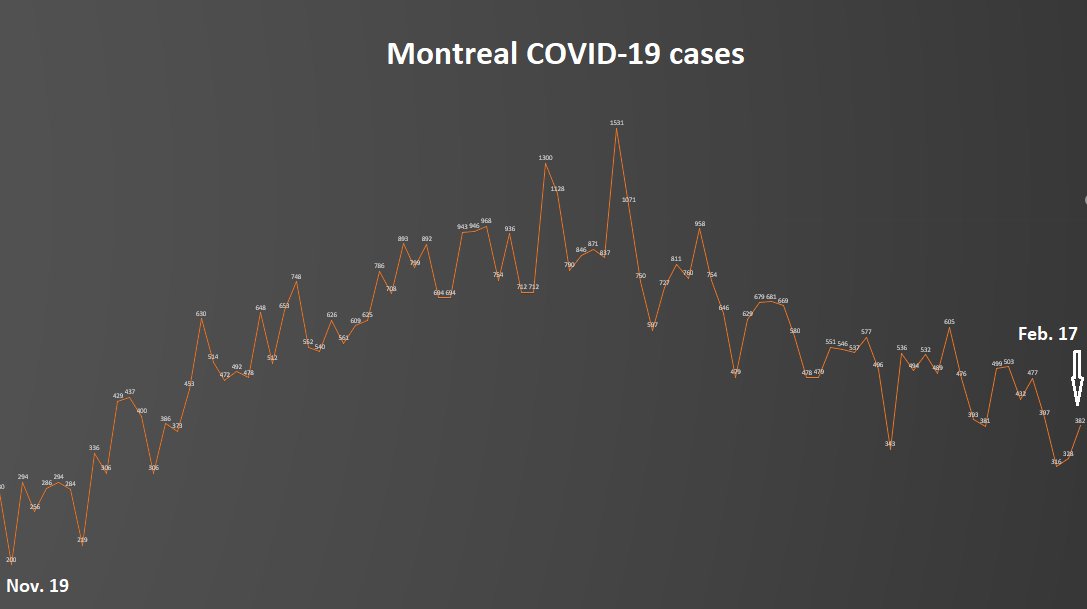 9) And so Montreal — which quickly became the epicenter of the  #pandemic last spring — finds itself at a surreal crossroads, with the  #COVID19 incidence falling in the city, along with hospitalizations and most types of outbreaks. Yet the threat of variants grows with each day.