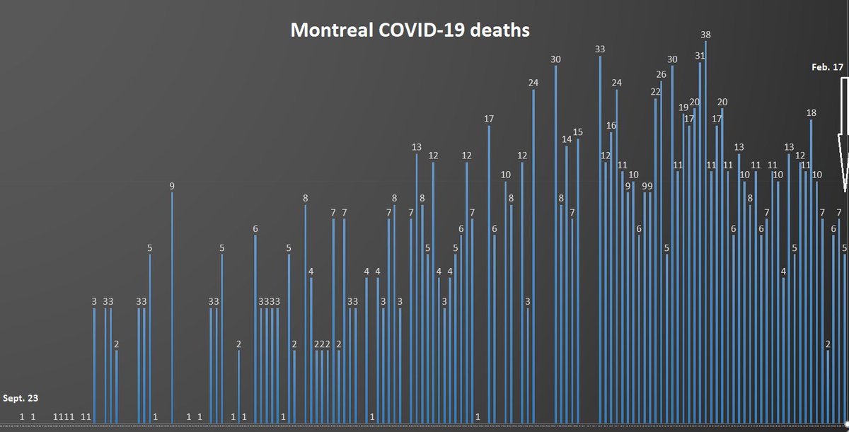 10) In this regard, Montreal is a microcosm of what's now occurring worldwide: declining cases amid a proliferation of variants. No one knows how this will unfold. But certainly, it’s better to act prudently than to throw caution to the wind during the March break. End of thread.