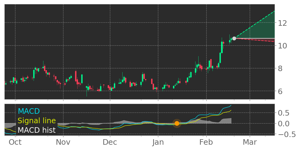 Tickeron's tweet photo. $CSPR's in Uptrend: Moving Average Convergence Divergence (MACD) Histogram crosses above signal line. View odds for this and other indicators: https://t.co/IEDZQmnRQk #CasperSleep #stockmarket #stock #technicalanalysis #money #trading #investing #daytrading #news #today https://t.co/ecUTjNp99Z