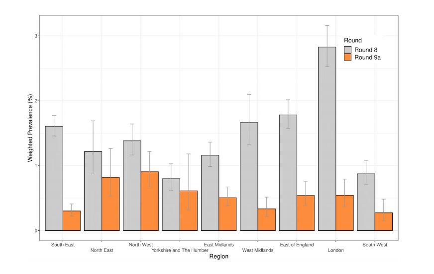 Regionally the stand out feature is London. Whilst the fall is from an exceptionally high level, it's now "in the pack". The SE fall is also noticeable, given the proximity to London, something we've seen in ONS data too.4/9