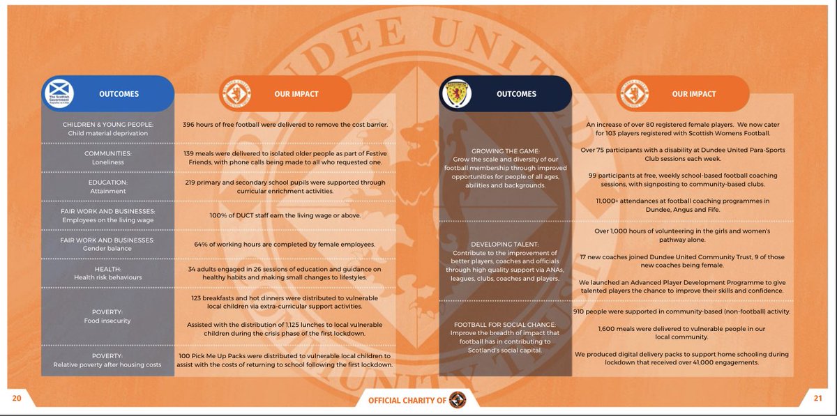 Whilst sport is the primary activity of our organisation, the work in the community is not limited to sport-specific actions.  @dundeeunitedct engages in various initiatives focusing on subjects including poverty; education; unemployment; health & well-being and literacy skills.