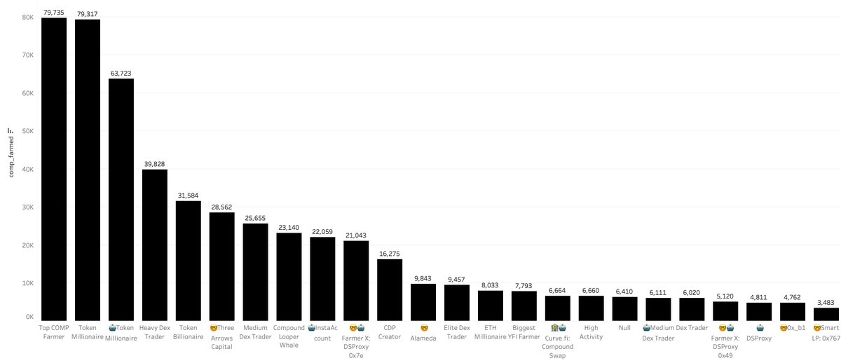 (7/9)You can see the same pattern if you check the top recipients of  $comp token farming. Quite fascinating tbh