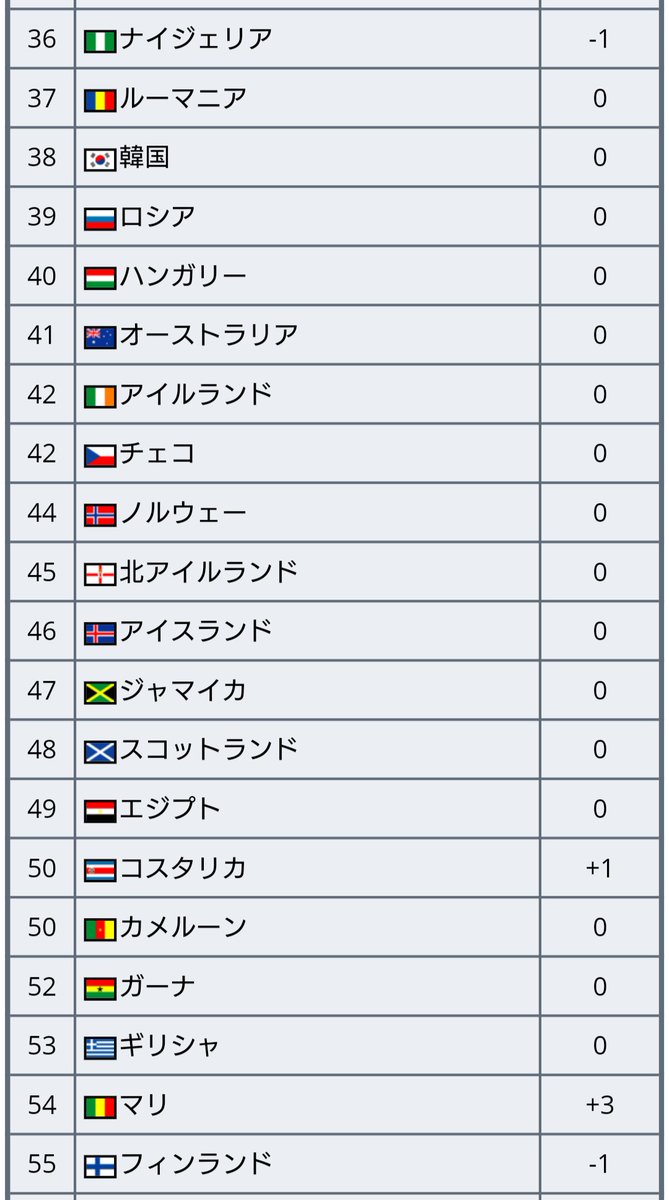 Fifaランキング