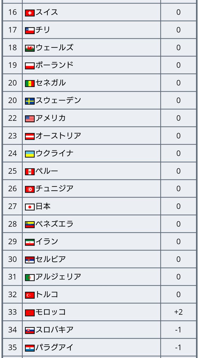 Fifaランキング