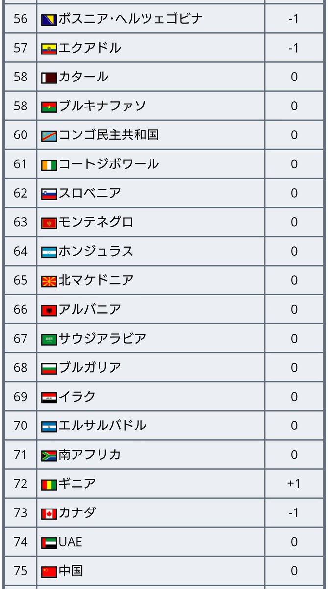 ｆｉｆａランキング