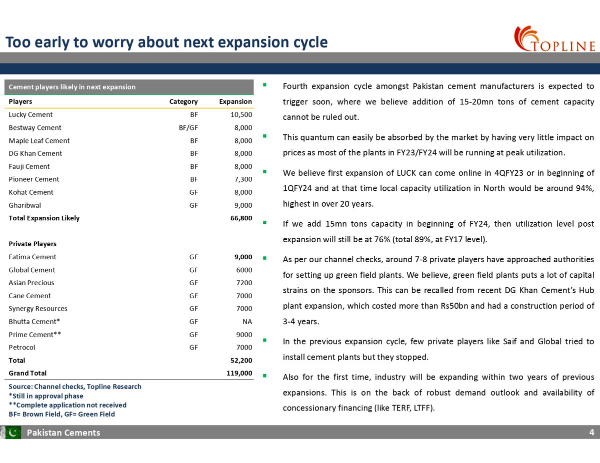 toplinesec's tweet photo. Pakistan Cements: Earnings revised up on rising cement prices; Overweight maintained
#PSX #KSE100 #FrontierMarkets #EmergingMarkets #Topline #Pakistan #PakistanStockExchange #Economy #COVID19 #cementindustry
For Full Report
https://t.co/pXOdjhAGRX https://t.co/SKXiWoooDk