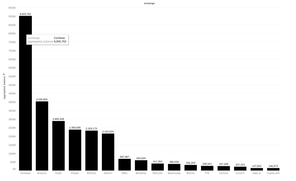 (8/9)Okay - moving away from farmers and dex. We take a look at ETH balance on exchanges. This is a snapshot of the largest ETH balances on exchangesSimilar patterns will emerge if you check for btc balance, volumes and likely even users.