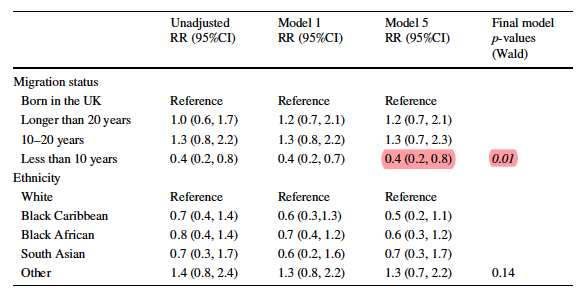 RESULTS! We did not find statistical evidence that Black and South Asian people were accessing IAPT less frequently than White people. Migrants residing in the UK for less than 10 years were more than half as likely to use IAPT, indicating some inequality in access here.