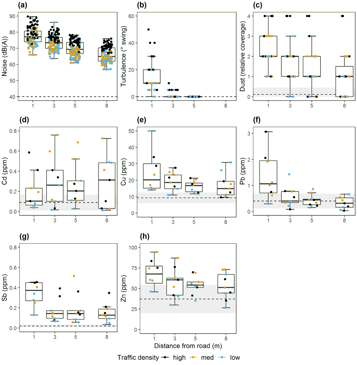 First, pollinators in road verges were exposed to noise, turbulence, dust and metal pollution.These decreased with distance from the road edge but, with the exception of turbulence, extended more than 8 m into verges.