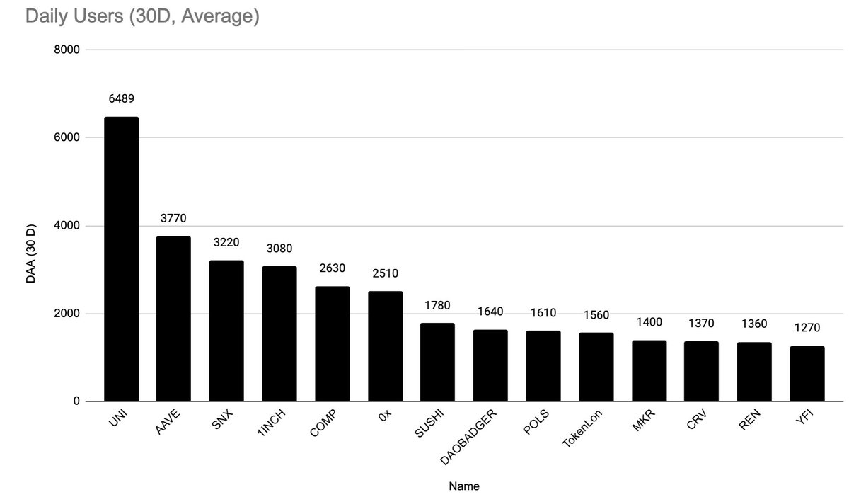 (9/9)This chart exploring the number of daily average users (over a month) - courtesy of Santiment.
