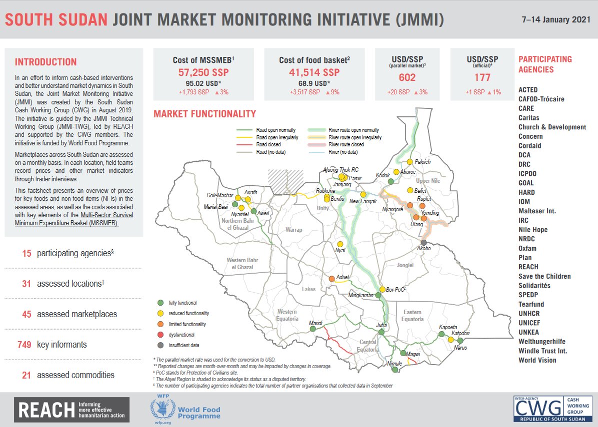 REACH_info's tweet photo. January 2021 Joint Market Monitoring Initiative #JMMI in #SouthSudan ➡️National median Survival Minimum Expenditure Basket (MSSMEB) has risen to 57,250 SSP (+22,456SSP compared to Jan 2020) & Highest MSSMEB in Akobo and Ulang (due to high cereal prices)
https://t.co/E22Nb7Rldi https://t.co/pWpjyKPzz4