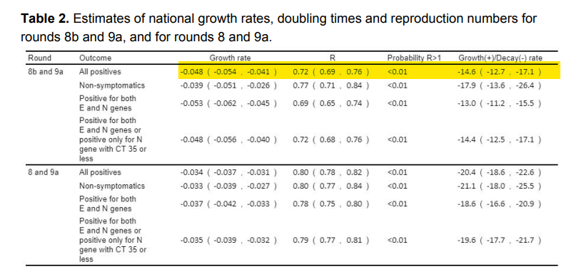 R is estimated at 0.72 when compared with Round 8b, and this gives a halving time of around 15 days. (It's good to be talking about halving times now, not doubling times!)If sustained, that would give a reduction of 75% every month. 3/9