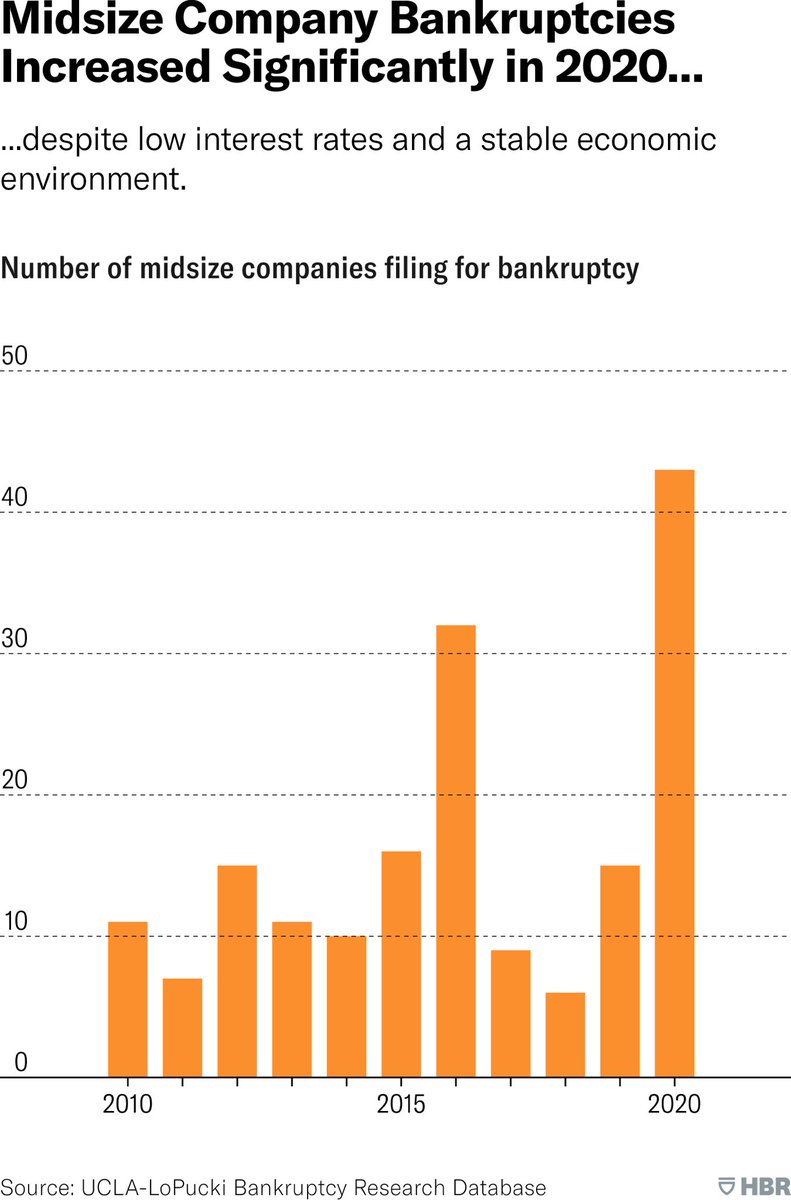 mastaqi's tweet photo. Midsize company bankruptcies increased significantly in 2020
-USA 
Indonesia? https://t.co/6lZhLVFAfW
